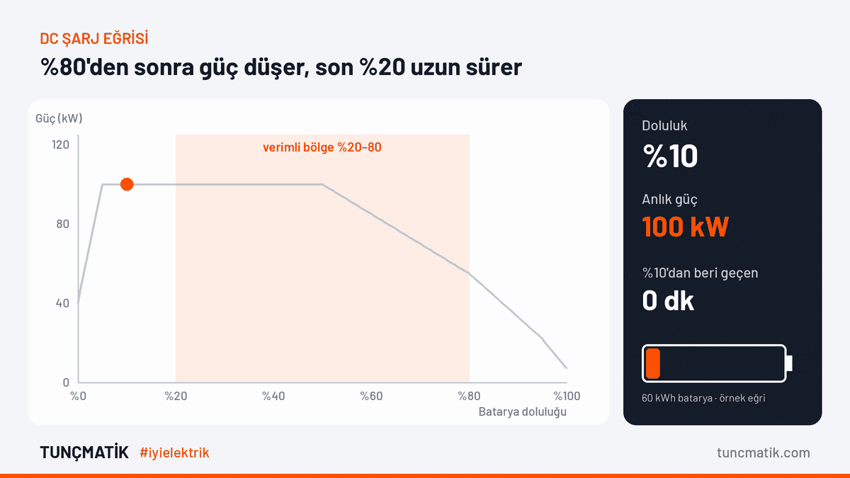 ev gif 2 sarj egrisi