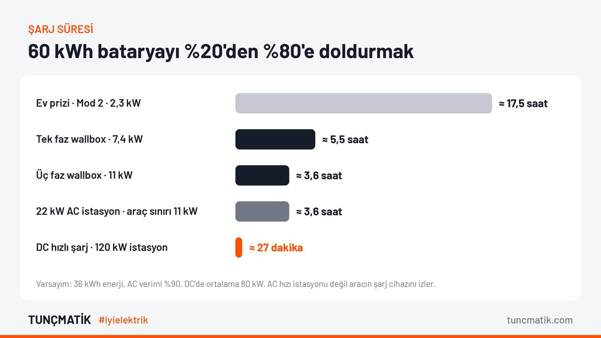 ev gorsel 3 sarj sureleri