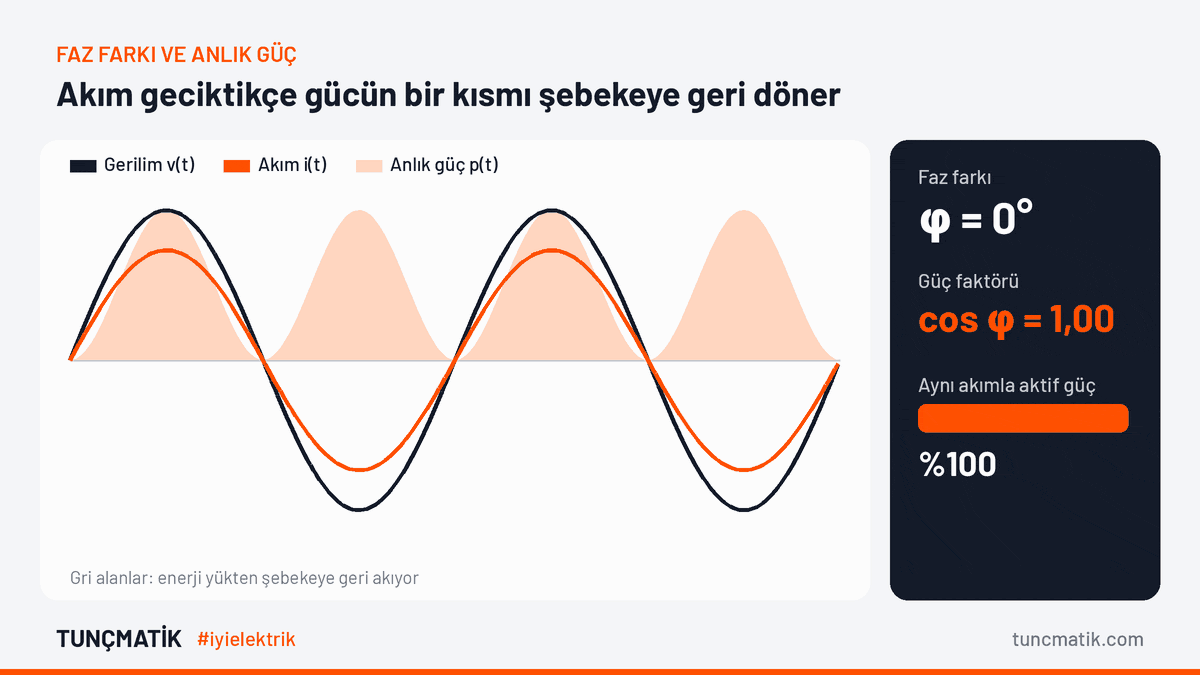 gif 1 faz farki