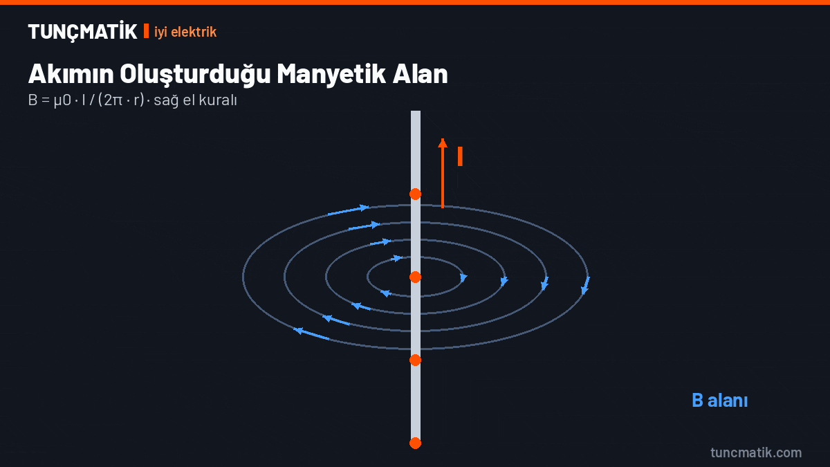 tuncmatik ampere 03 manyetik alan